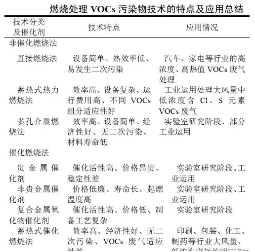 燃烧法